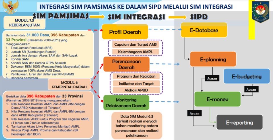 Sosialisasi SIM Integrasi Pamsimas Dalam SIPD